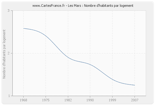 Les Mars : Nombre d'habitants par logement